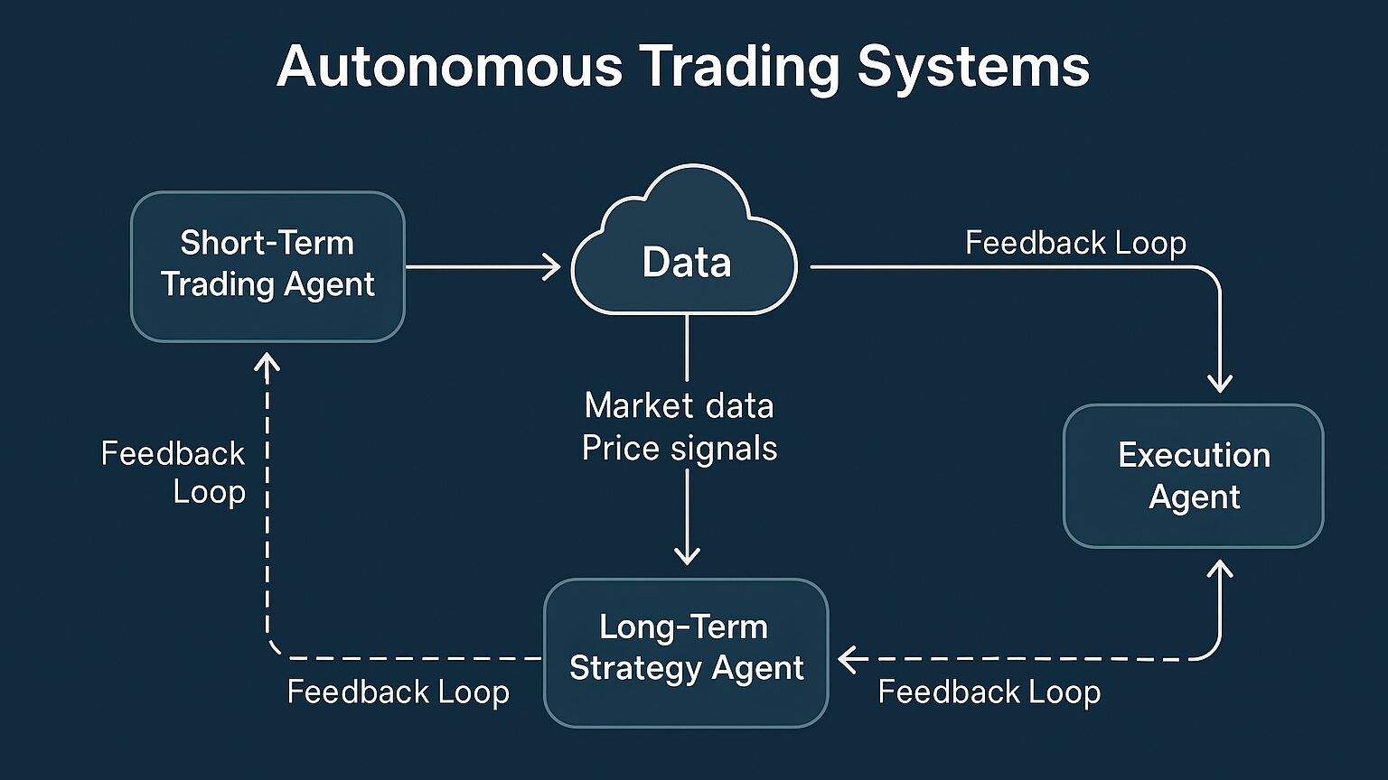 Autonomous Options Trading System