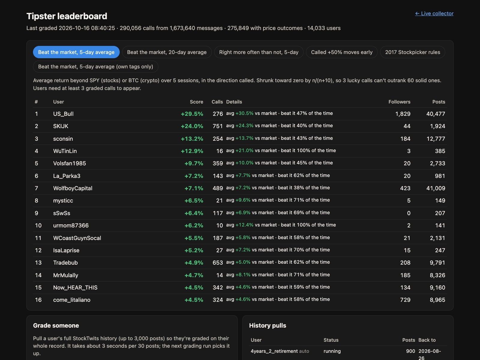 StockTwits Tipster Grader — scores stock calls against the market (Python, PostgreSQL, LLM classifier)